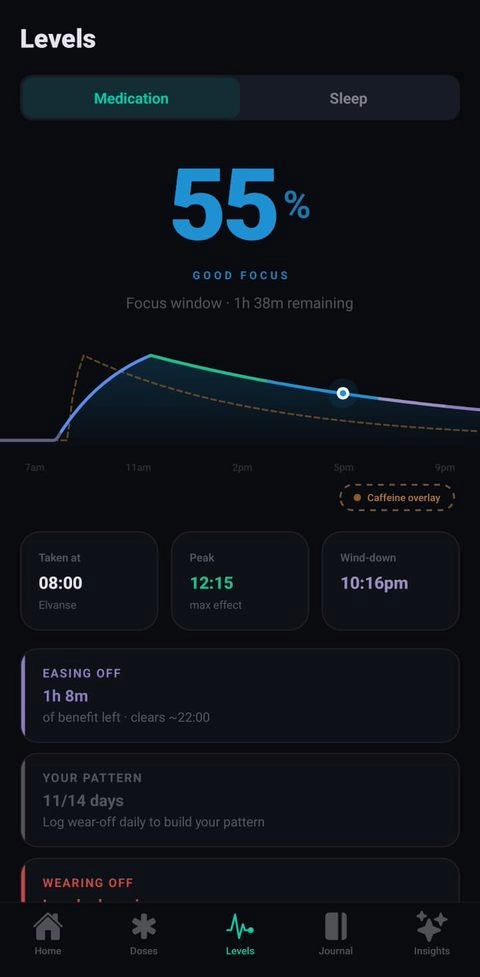 ADHDose Levels view: live medication concentration chart with peak, plateau and wind-down